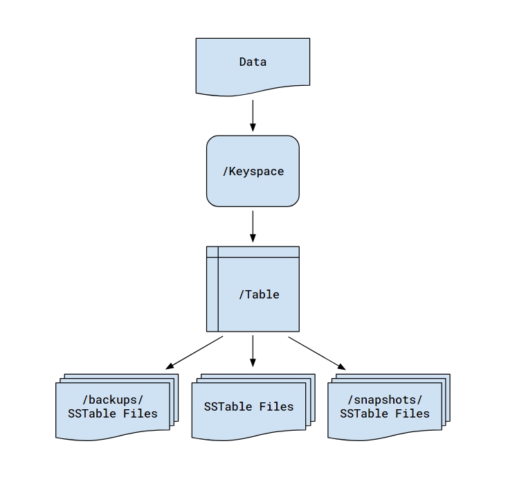 Data directory structure for backups